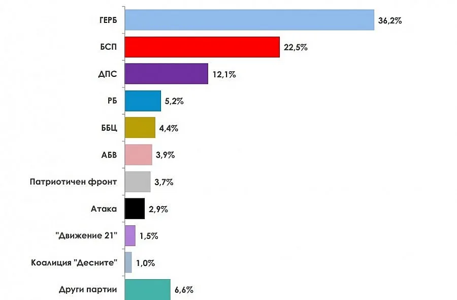 Алфа Рисърч: Най-вероятно е да има пет партиен парламент