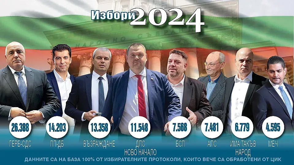 ЦИК с официални резултати от изборите. Обрат за една партия