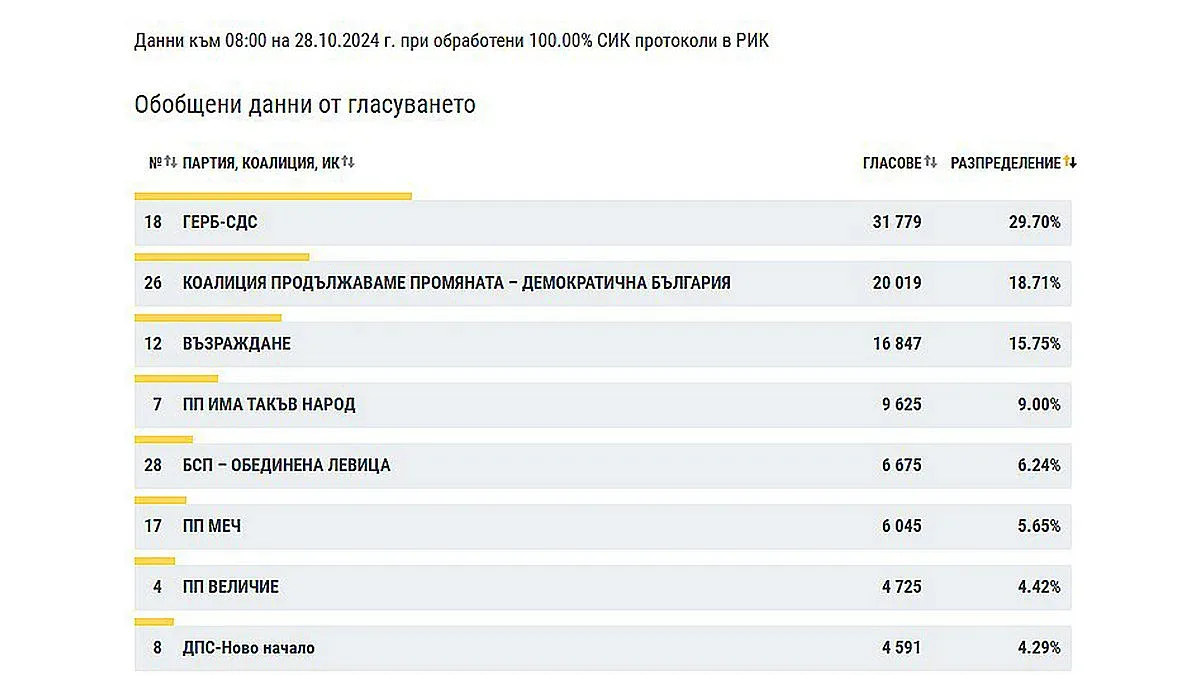 ПП-ДБ удари "Възраждане" в Пловдив, ГЕРБ-СДС водят убедително
