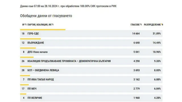 Сливен си остава на ГЕРБ. Силен резултат за Възраждане и Новото начало