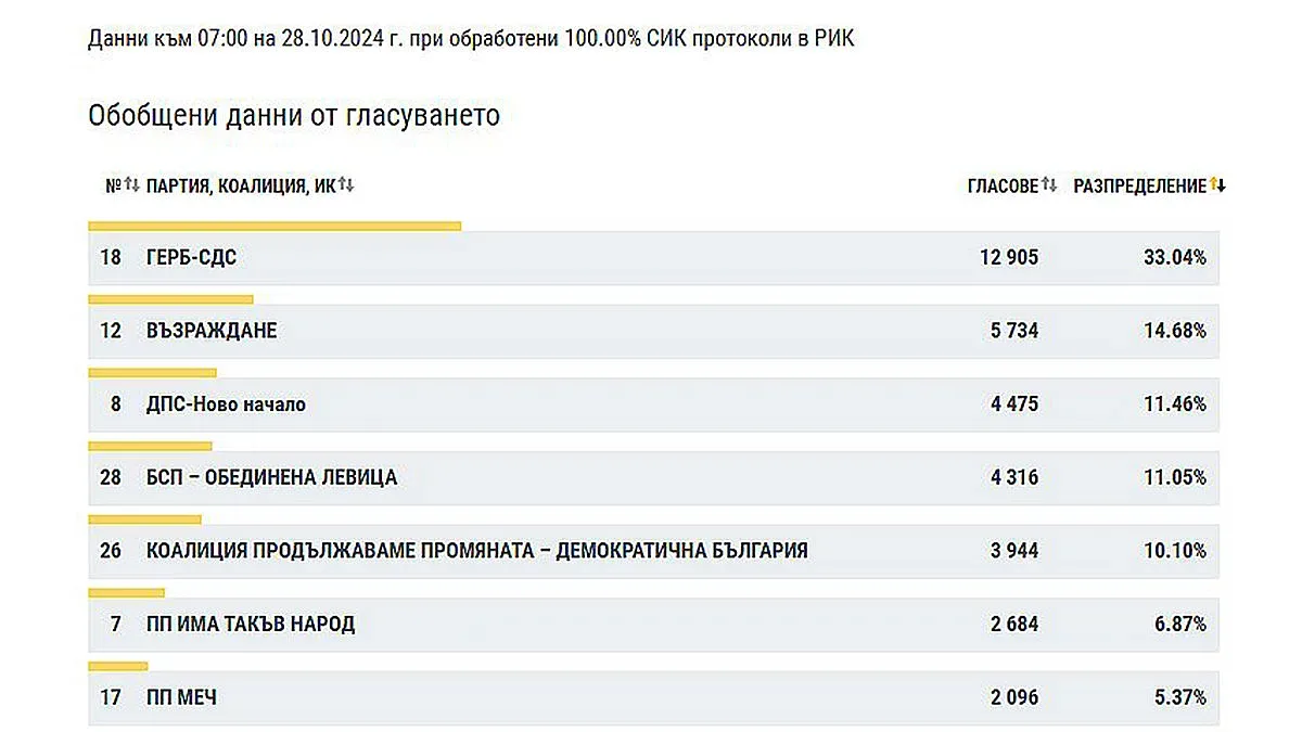 ДПС-Ново начало е трета сила в Кюстендил