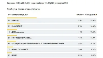 ДПС-Ново начало е трета сила в Кюстендил