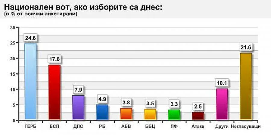 AФИС: Седем партии влизат в НС, ако изборите са днес