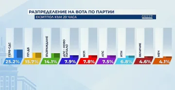 Галъп с пресни данни! Новото начало отвя БСП