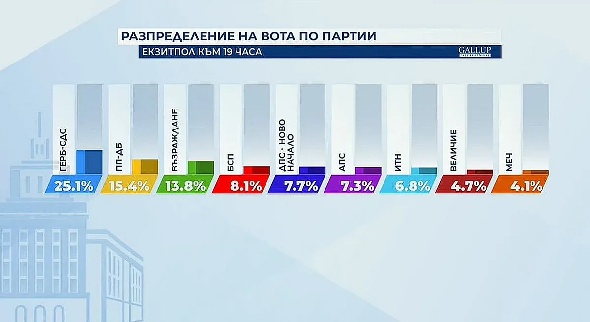 Екзитполът на Галъп! 9 партии в новия парламент
