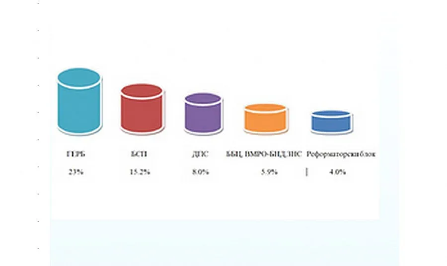 Сова Харис: 6 партии в парламента, ако изборите бяха днес