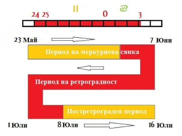 Меркурий залага капани