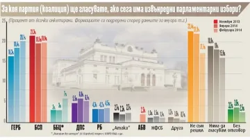 "Сова Харис": БСП повежда на ГЕРБ на евровота