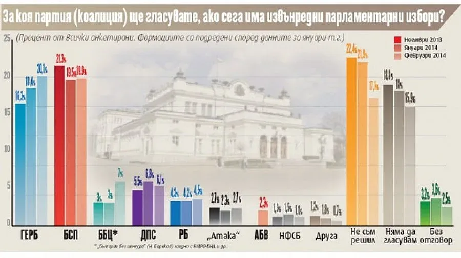 "Сова Харис": БСП повежда на ГЕРБ на евровота
