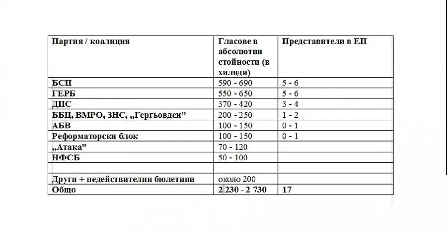 Галъп: Разликата между БСП и ГЕРБ зависи от активността