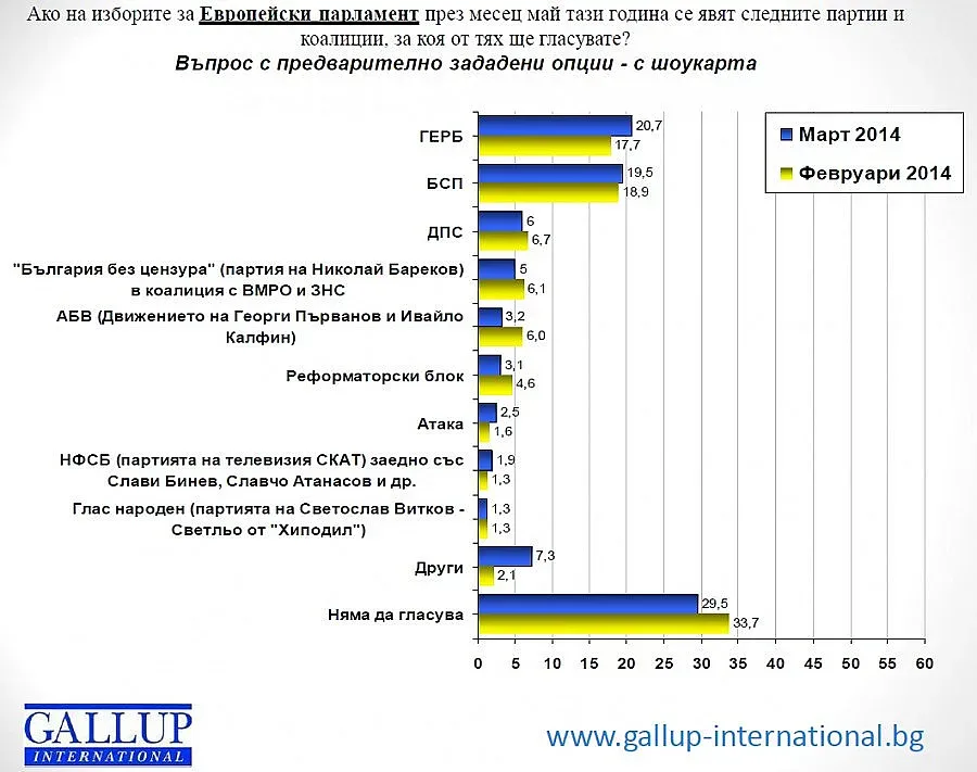 "Галъп" отбелязва изравняване на вота за БСП и ГЕРБ