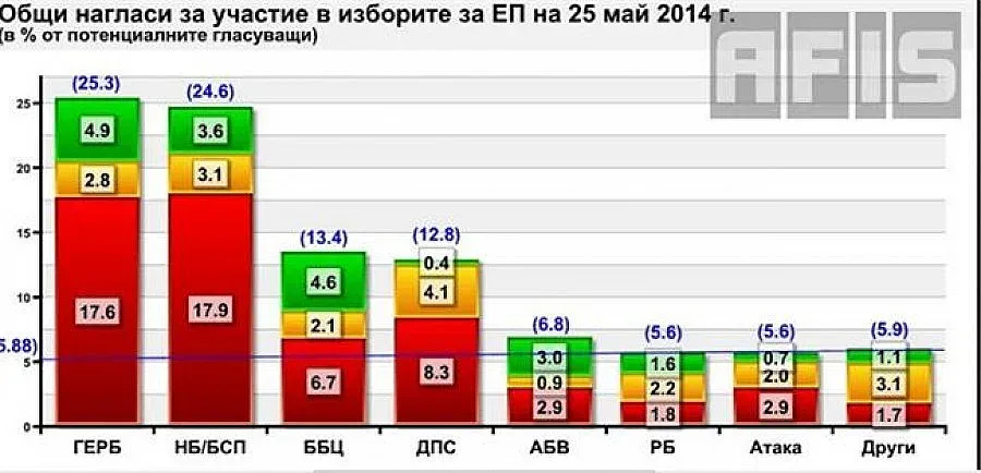 БСП - 17,9%, ГЕРБ - 17,6%, ако изборите са днес