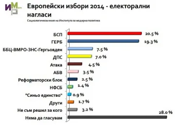 БСП получава 20,5%, ГЕРБ - 19,3%, ако изборите са днес