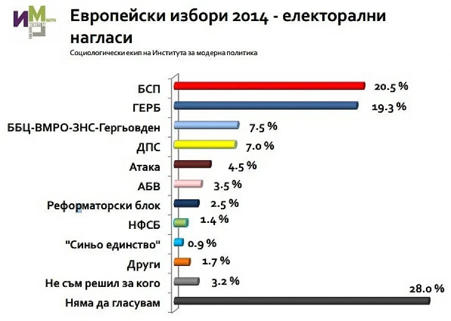 БСП получава 20,5%, ГЕРБ - 19,3%, ако изборите са днес