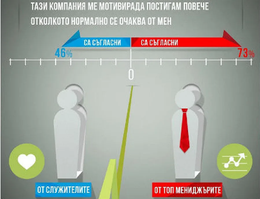 43% от БГ служителите чувстват признание