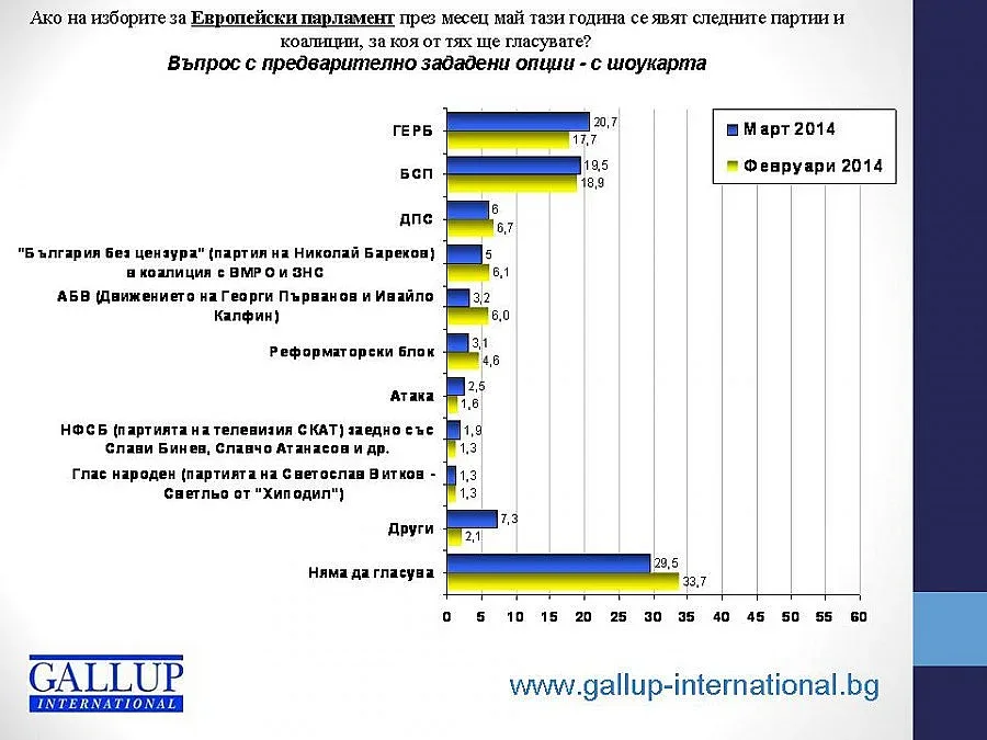"Галъп": ГЕРБ - 20,9%, БСП - 20% на евроизборите