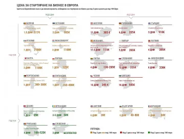 Колко струва да започнеш бизнес в Европа
