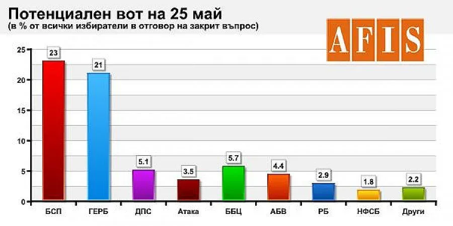 АФИС: БСП-18%, а ГЕРБ-17%, ако евроизборите са днес