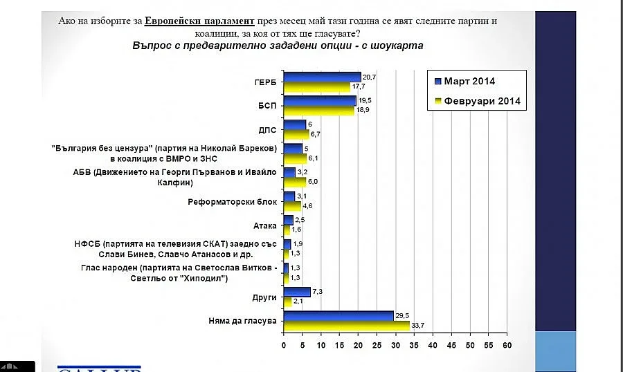 Галъп: България без цензура е четвъртата сила за евровота