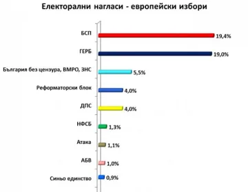 ИМП: БСП печели 19,4%, ако евроизборите бяха днес