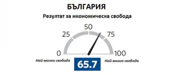 Подобрява се икономическата свобода в България