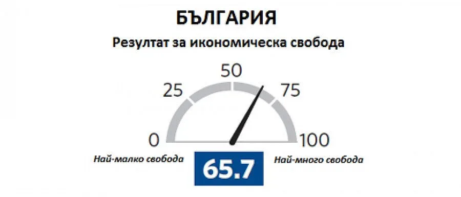 Подобрява се икономическата свобода в България