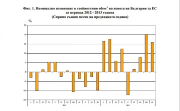9% ръст на износа на БГ продукция за ЕС през 2013г.