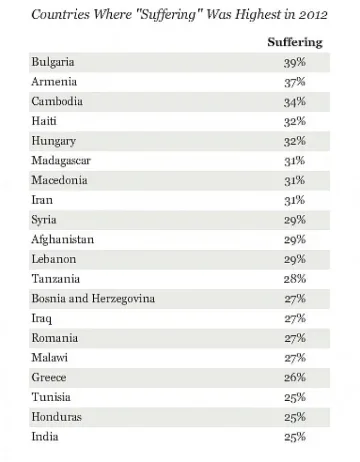 Българите по-страдащи от хората в Третия свят