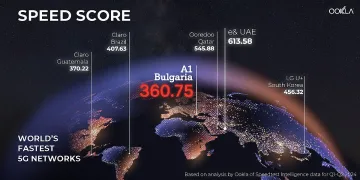 5G ULTRA мрежата на А1 в Топ 10 на най-бързите мрежи от пето поколение в света