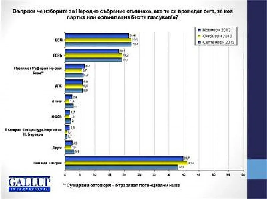 "Галъп": БСП повежда на ГЕРБ с 3%