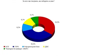 ИМП: 5 парти влизат в парламента, ако изборите са днес