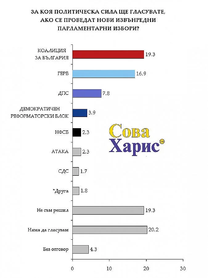 Сова Харис: Новите лица в политиката имат шанс