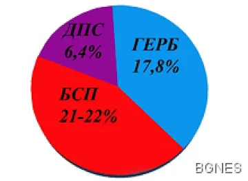 Галъп: БСП-21-22%, ГЕРБ-17,8%, ДПС – 6,4%, ако изборите са днес