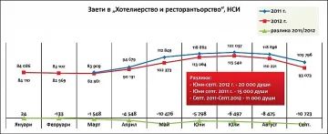 90% по-ниски обороти на заведенията заради забраната за пушене