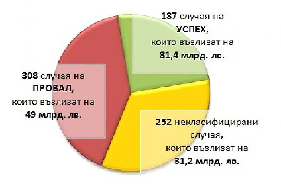 Чиновниците са попилели 50 млрд. лв. за 14 г.