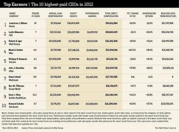 Колко струва един CEO?