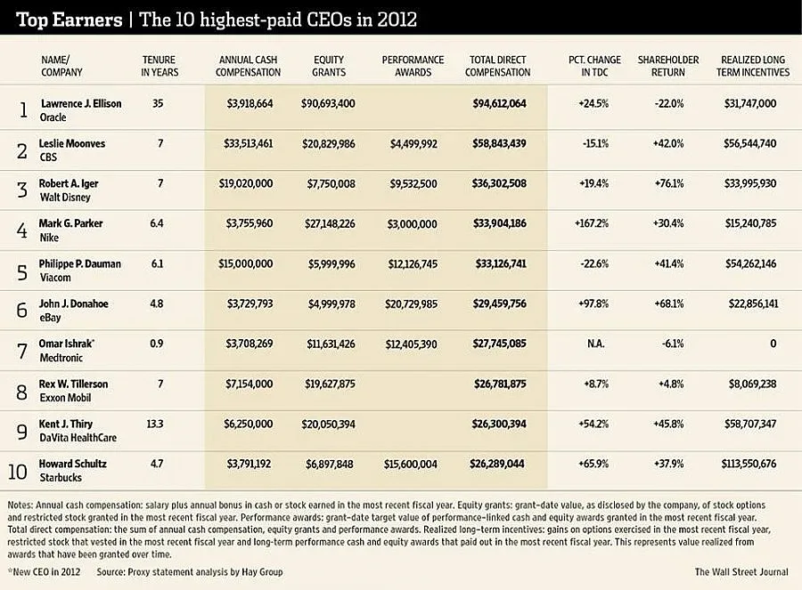 Колко струва един CEO?