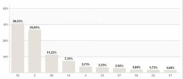 ЦИК: 3,88% делят ГЕРБ от БСП