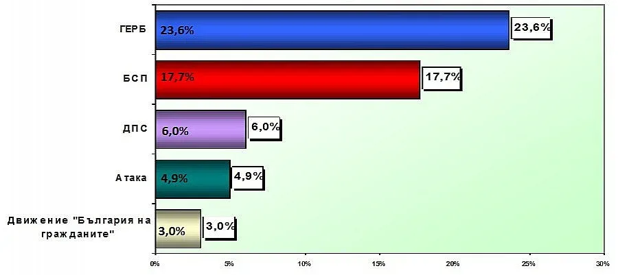НЦИОМ: Кампанията отблъсква дори твърдите избиратели