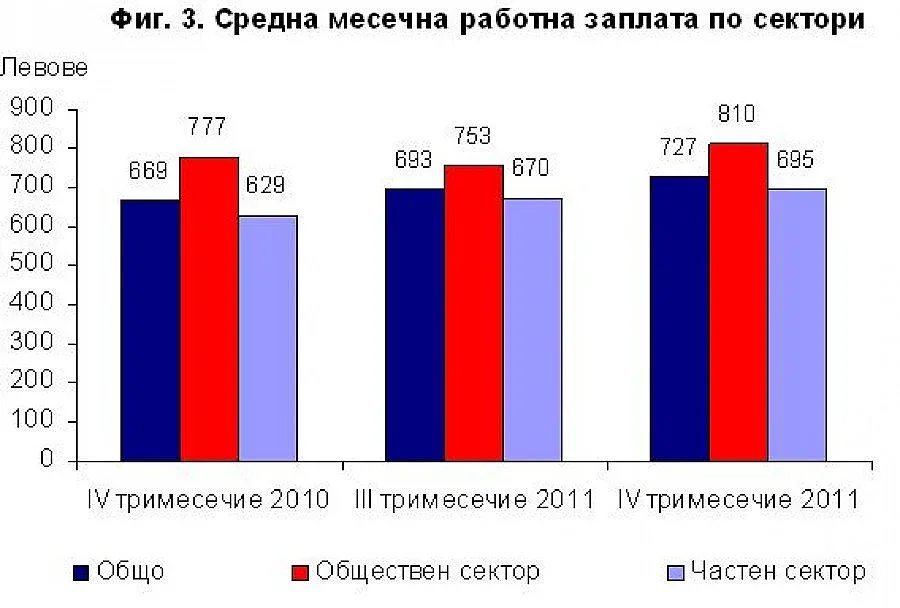 Заплатите и безработицата растат успоредно