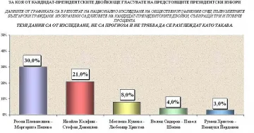 НЦИОМ: Плевнелиев – 30%, Калфин – 21%, Кунева – 8% 
