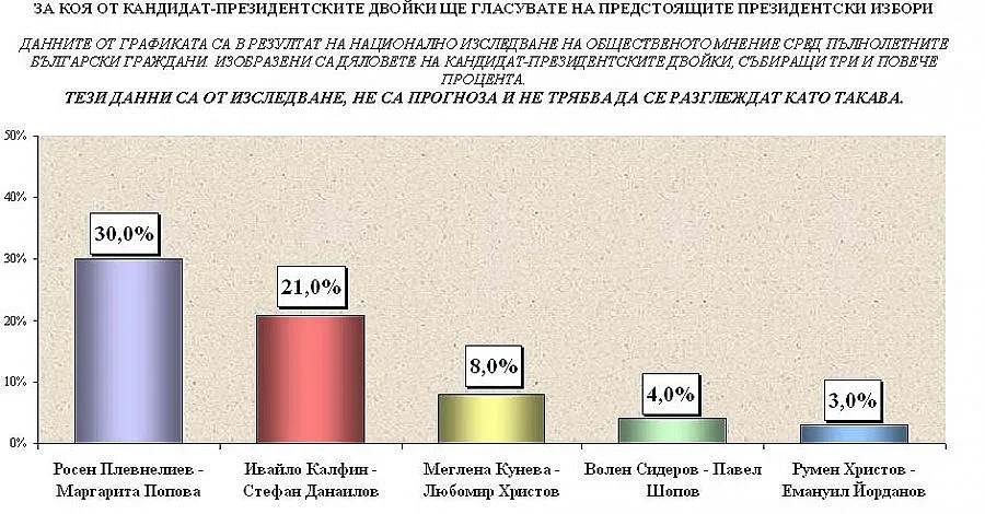 НЦИОМ: Плевнелиев – 30%, Калфин – 21%, Кунева – 8% 