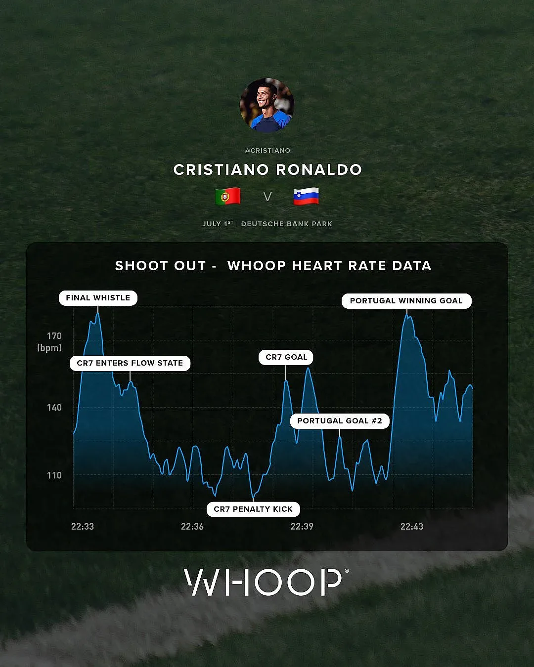 Графика показа пулса на Роналдо при дузпите!