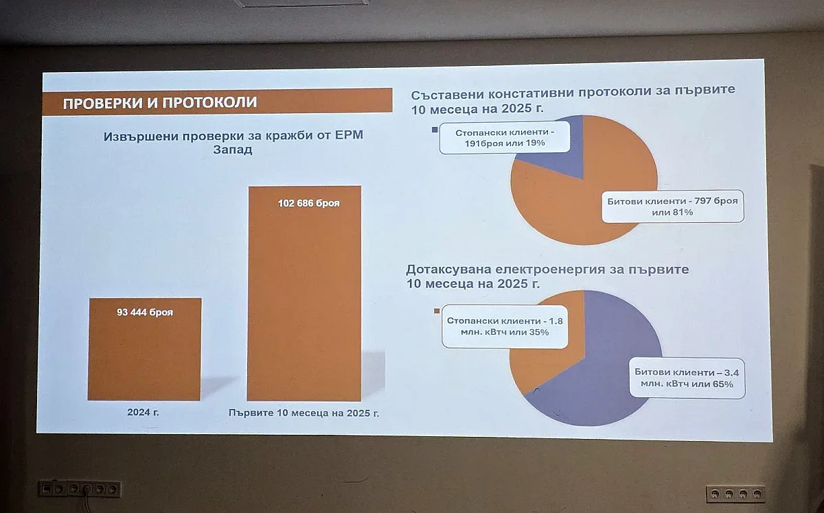ЕРМ Запад: Електромерите на бъдещето идват, но проблемите остават
