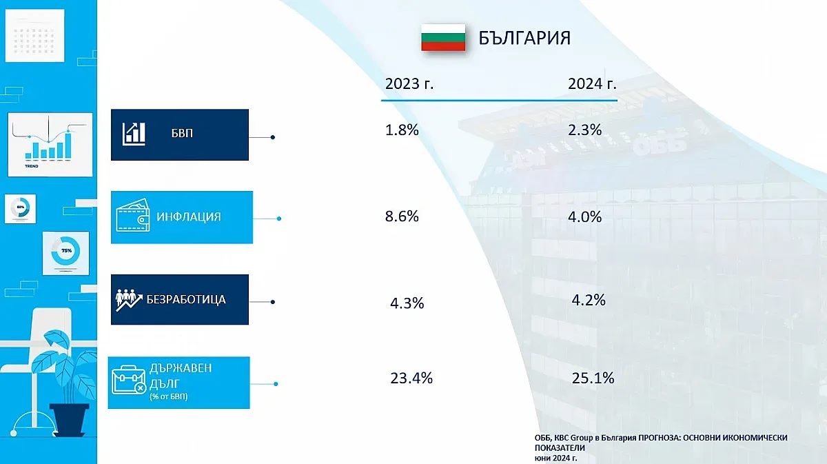ОББ: Ръст на българската икономика с 1.8% за първото тримесечие