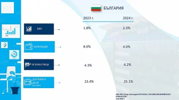 ОББ: Ръст на българската икономика с 1.8% за първото тримесечие