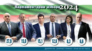 Официално! ГЕРБ смаза "Промяната", ДПС втора сила