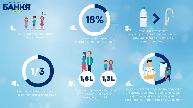 Българите подценяват ежедневния прием на вода