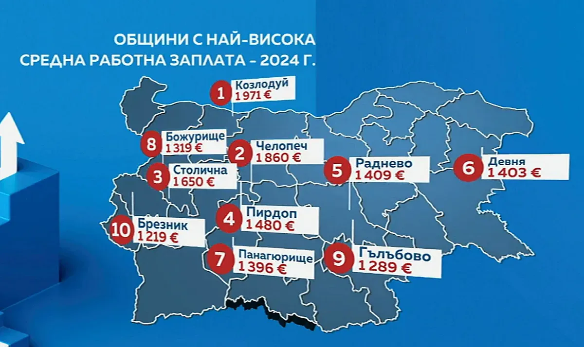 Този град изпревари София! Средни заплати почти 2000 евро на месец