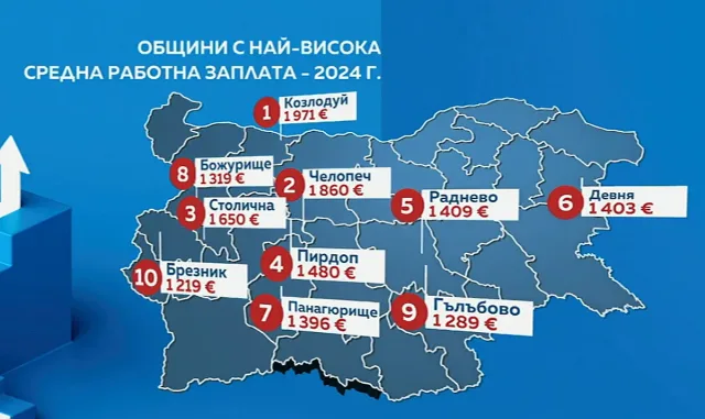 Този град изпревари София! Средни заплати почти 2000 евро на месец
